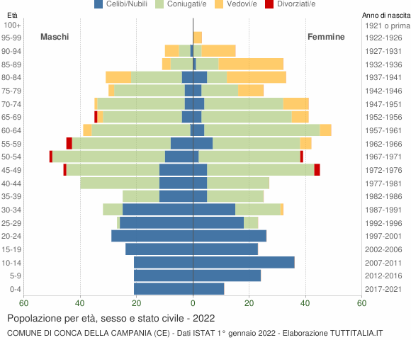 Grafico Popolazione per età, sesso e stato civile Comune di Conca della Campania (CE)