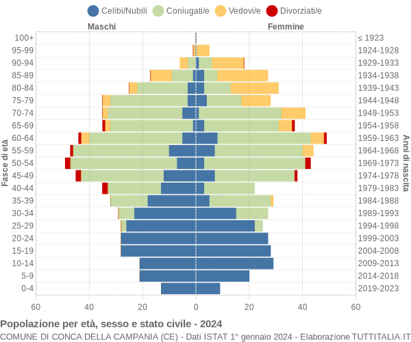 Grafico Popolazione per età, sesso e stato civile Comune di Conca della Campania (CE)