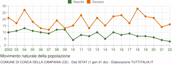 Grafico movimento naturale della popolazione Comune di Conca della Campania (CE)