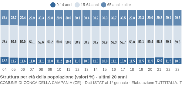 Grafico struttura della popolazione Comune di Conca della Campania (CE)