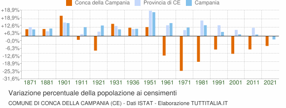 Grafico variazione percentuale della popolazione Comune di Conca della Campania (CE)