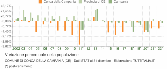 Variazione percentuale della popolazione Comune di Conca della Campania (CE)