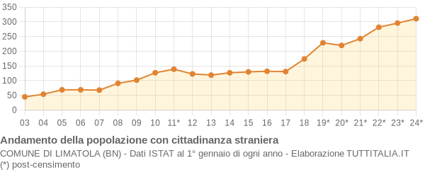 Andamento popolazione stranieri Comune di Limatola (BN)