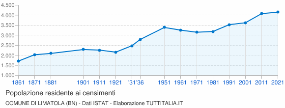 Grafico andamento storico popolazione Comune di Limatola (BN)
