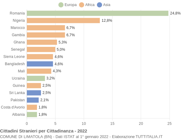 Grafico cittadinanza stranieri - Limatola 2022