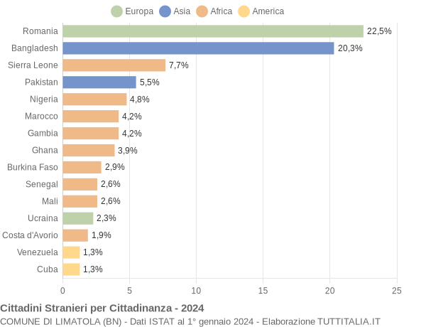 Grafico cittadinanza stranieri - Limatola 2024