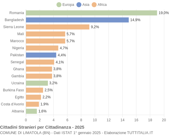 Grafico cittadinanza stranieri - Limatola 2025