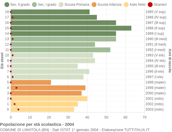 Grafico Popolazione in età scolastica - Limatola 2004