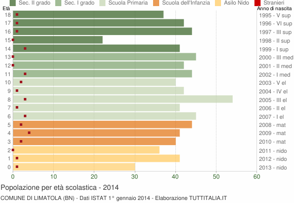 Grafico Popolazione in età scolastica - Limatola 2014