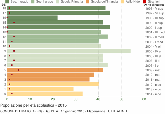 Grafico Popolazione in età scolastica - Limatola 2015