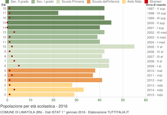 Grafico Popolazione in età scolastica - Limatola 2016