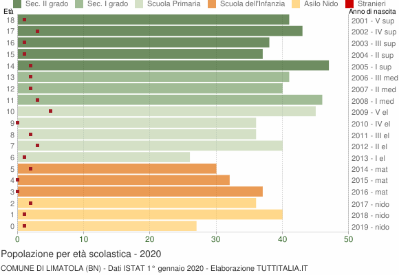Grafico Popolazione in età scolastica - Limatola 2020