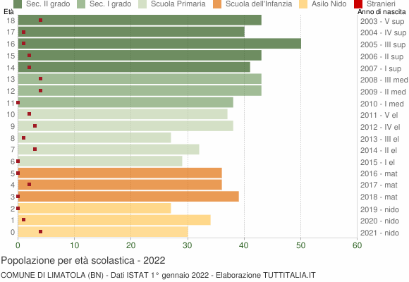 Grafico Popolazione in età scolastica - Limatola 2022