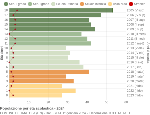 Grafico Popolazione in età scolastica - Limatola 2024