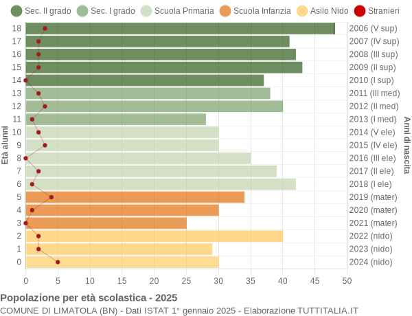 Grafico Popolazione in età scolastica - Limatola 2025