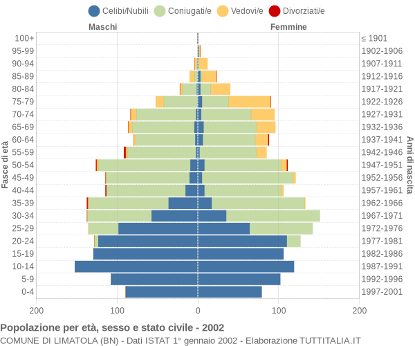 Grafico Popolazione per età, sesso e stato civile Comune di Limatola (BN)