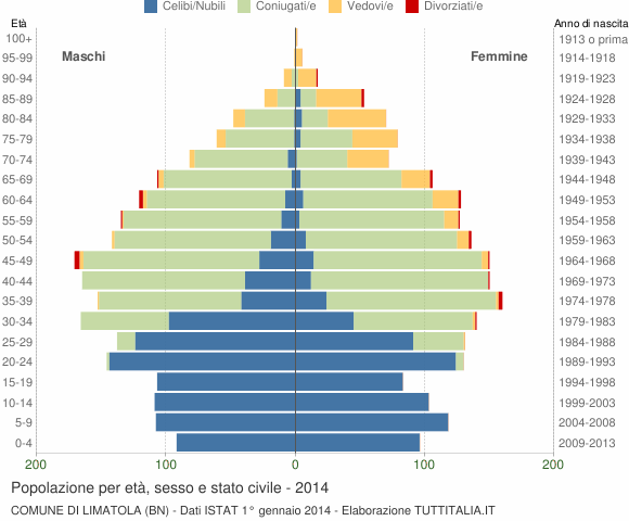 Grafico Popolazione per età, sesso e stato civile Comune di Limatola (BN)