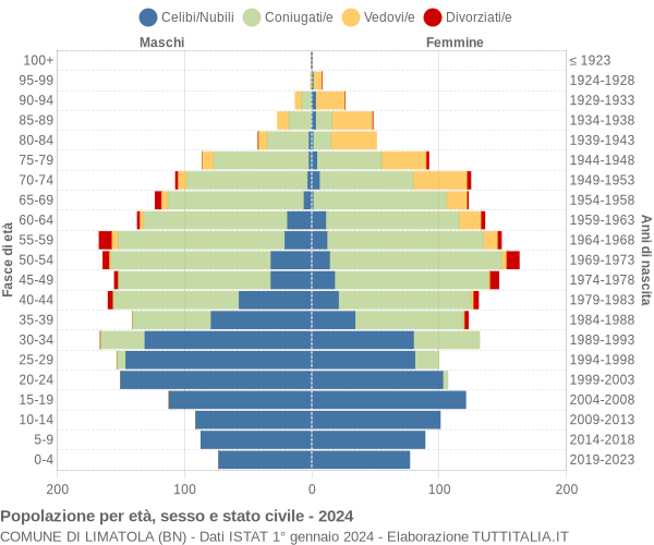 Grafico Popolazione per età, sesso e stato civile Comune di Limatola (BN)