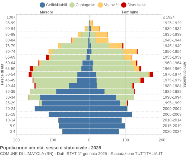 Grafico Popolazione per età, sesso e stato civile Comune di Limatola (BN)
