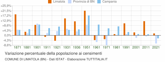 Grafico variazione percentuale della popolazione Comune di Limatola (BN)