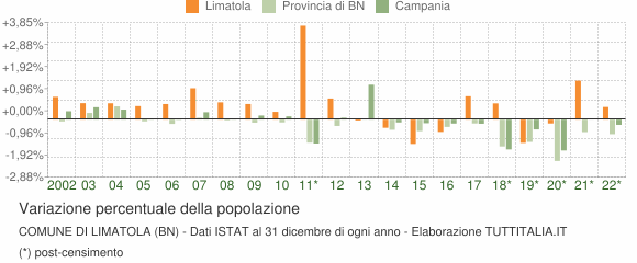 Variazione percentuale della popolazione Comune di Limatola (BN)