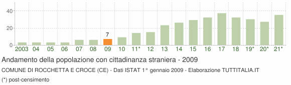 Grafico andamento popolazione stranieri Comune di Rocchetta e Croce (CE)