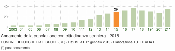 Grafico andamento popolazione stranieri Comune di Rocchetta e Croce (CE)