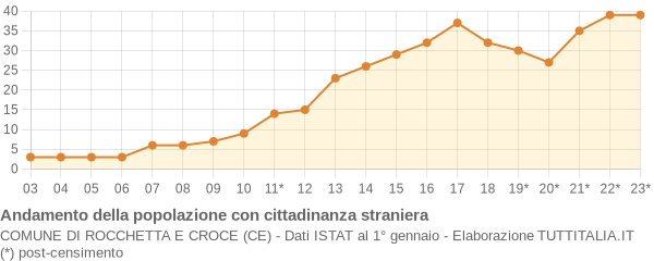 Andamento popolazione stranieri Comune di Rocchetta e Croce (CE)