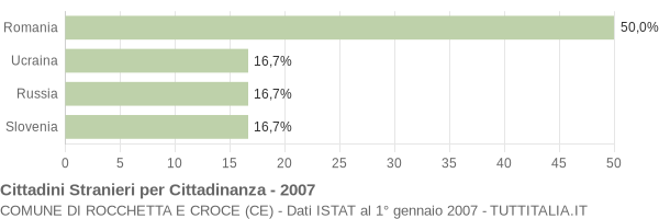 Grafico cittadinanza stranieri - Rocchetta e Croce 2007