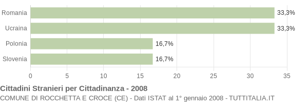 Grafico cittadinanza stranieri - Rocchetta e Croce 2008