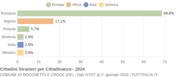 Grafico cittadinanza stranieri - Rocchetta e Croce 2024