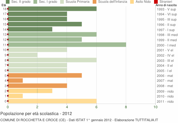 Grafico Popolazione in età scolastica - Rocchetta e Croce 2012
