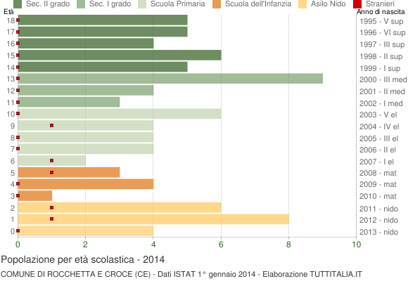 Grafico Popolazione in età scolastica - Rocchetta e Croce 2014