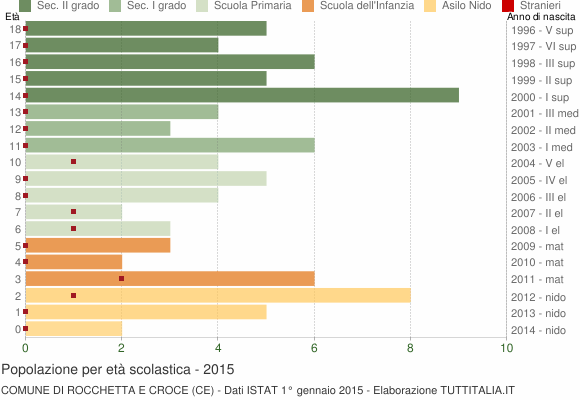 Grafico Popolazione in età scolastica - Rocchetta e Croce 2015