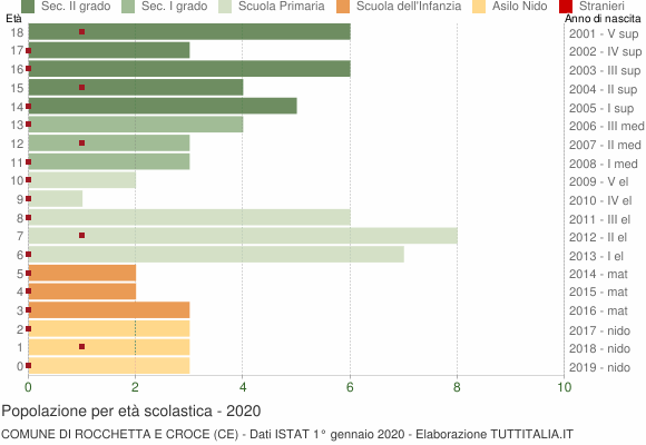 Grafico Popolazione in età scolastica - Rocchetta e Croce 2020