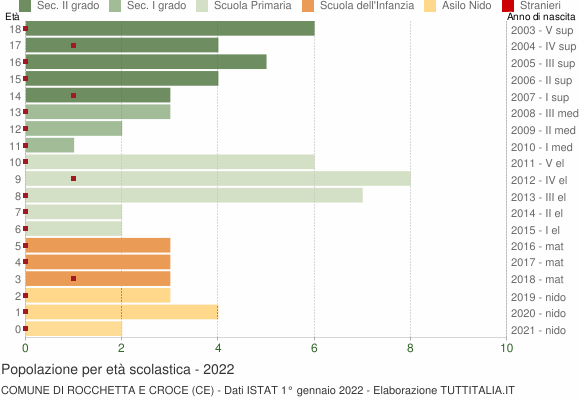 Grafico Popolazione in età scolastica - Rocchetta e Croce 2022