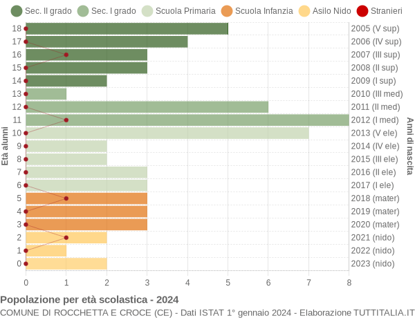 Grafico Popolazione in età scolastica - Rocchetta e Croce 2024