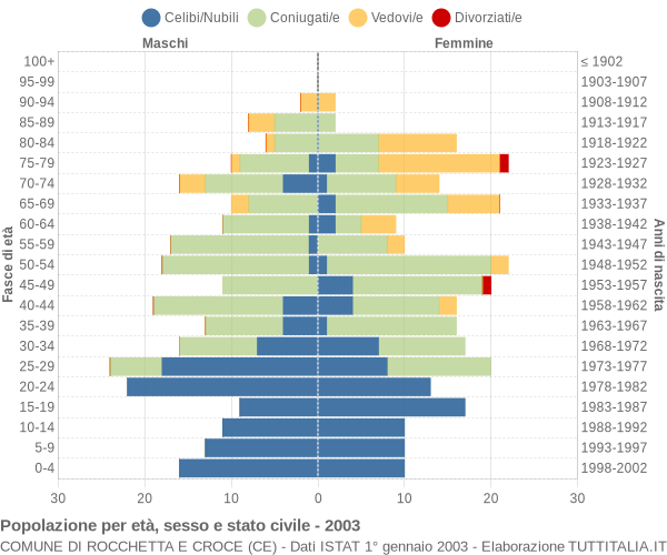 Grafico Popolazione per età, sesso e stato civile Comune di Rocchetta e Croce (CE)