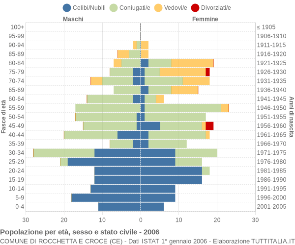 Grafico Popolazione per età, sesso e stato civile Comune di Rocchetta e Croce (CE)