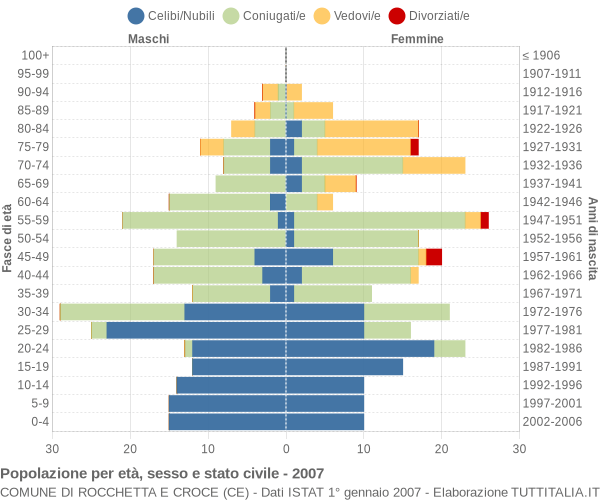 Grafico Popolazione per età, sesso e stato civile Comune di Rocchetta e Croce (CE)