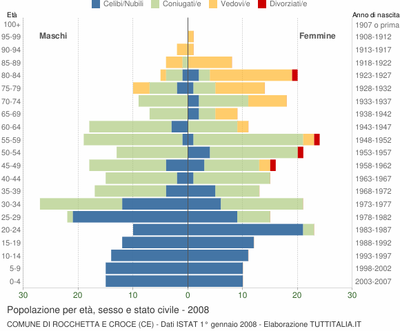 Grafico Popolazione per età, sesso e stato civile Comune di Rocchetta e Croce (CE)