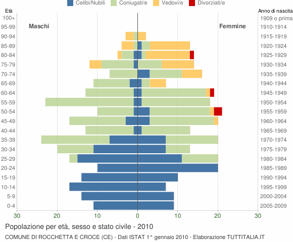 Grafico Popolazione per età, sesso e stato civile Comune di Rocchetta e Croce (CE)