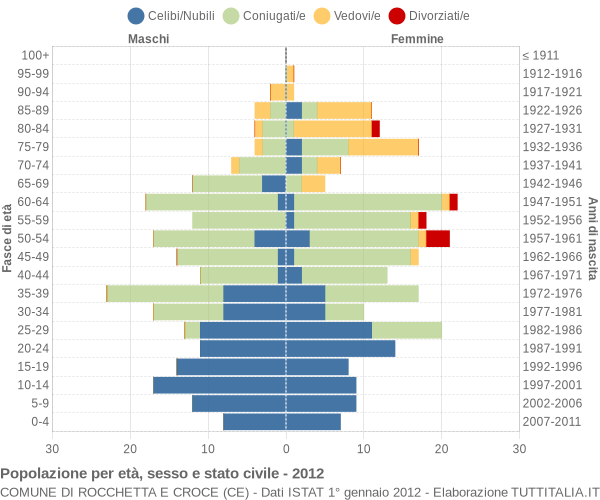 Grafico Popolazione per età, sesso e stato civile Comune di Rocchetta e Croce (CE)