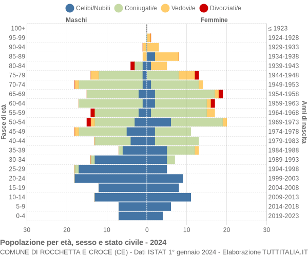 Grafico Popolazione per età, sesso e stato civile Comune di Rocchetta e Croce (CE)