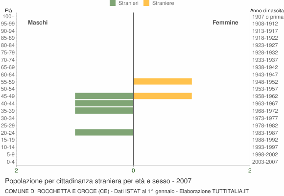 Grafico cittadini stranieri - Rocchetta e Croce 2007