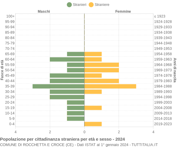 Grafico cittadini stranieri - Rocchetta e Croce 2024