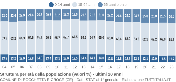 Grafico struttura della popolazione Comune di Rocchetta e Croce (CE)