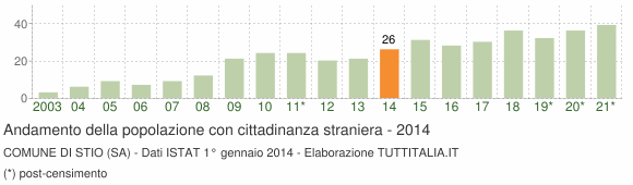 Grafico andamento popolazione stranieri Comune di Stio (SA)