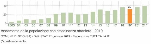 Grafico andamento popolazione stranieri Comune di Stio (SA)