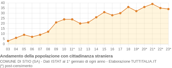 Andamento popolazione stranieri Comune di Stio (SA)